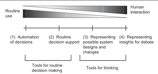 Figure 1.1�A spectrum of systems modelling approaches.