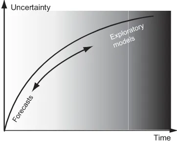 Figure 2.6�Forecasting models versus exploratory models.