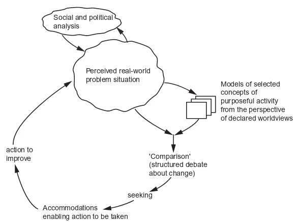 Figure 3.1�The learning cycle of SSM (soft systems methodology).