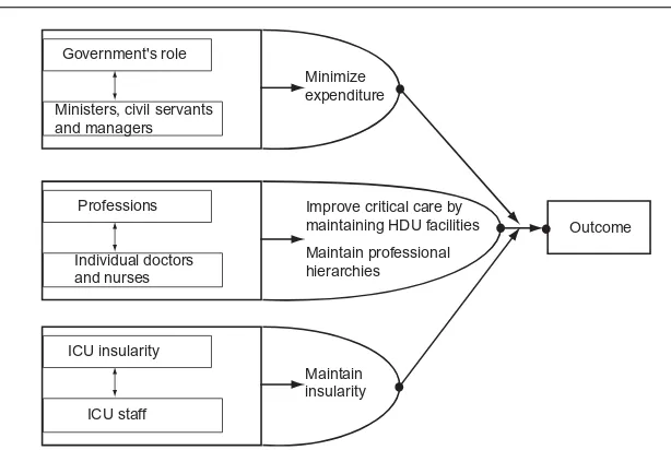 Figure 4.3�High-dependency care ^ mechanisms and interacting mechanisms.