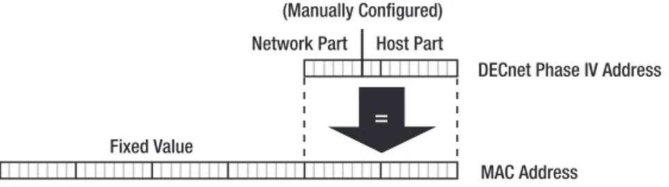 Figure 1-3. The DECnet Phase IV address and the Ethernet MAC address