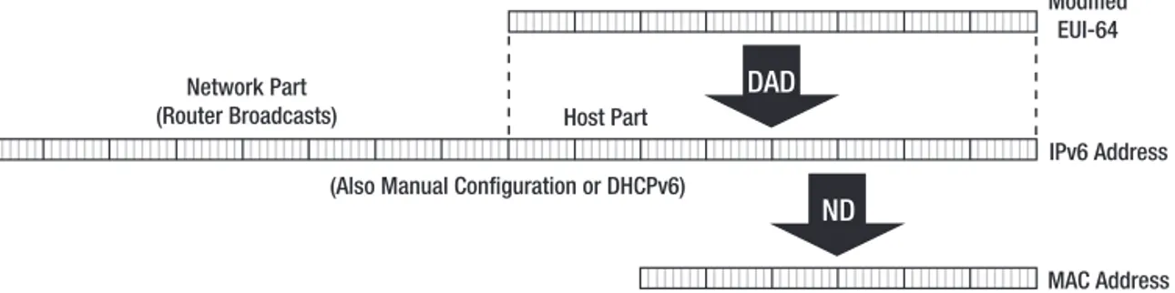 Figure 1-7. The IPv6 address, the EUI-64, and the Ethernet MAC address