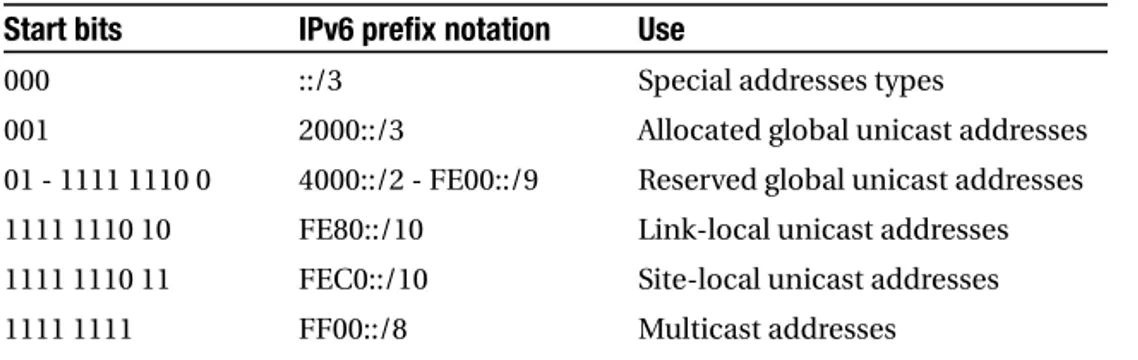 Table 2-1. Overview of the IPv6 Address Space