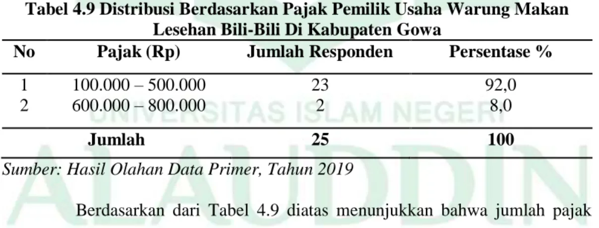 Tabel 4.9 Distribusi Berdasarkan Pajak Pemilik Usaha Warung Makan  Lesehan Bili-Bili Di Kabupaten Gowa 
