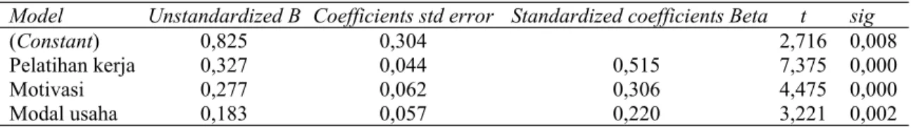 Tabel 1. Hasil analisis  regresi linear berganda Coefficients