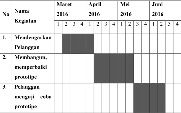 Tabel 1.1 Waktu penelitian. 