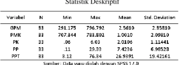 Tabel 2  Statistik Deskriptif 