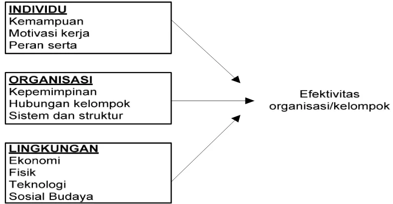 Gambar 1. Faktor yang Mempengaruhi Efektivitas Organisasi/Kelompok, (Handy, 1999dalamStockbridge et al., 2003).