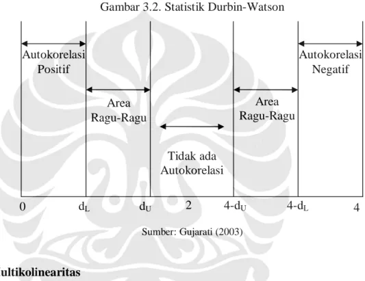 Gambar 3.2. Statistik Durbin-Watson 
