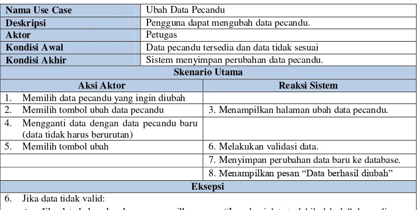 Tabel 3.12 Skenario Use Case Tambah Data Pecandu 