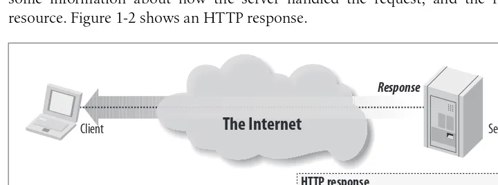 Figure 1-1. An HTTP request