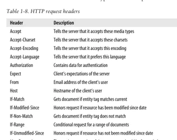 Table 1-8. HTTP request headers