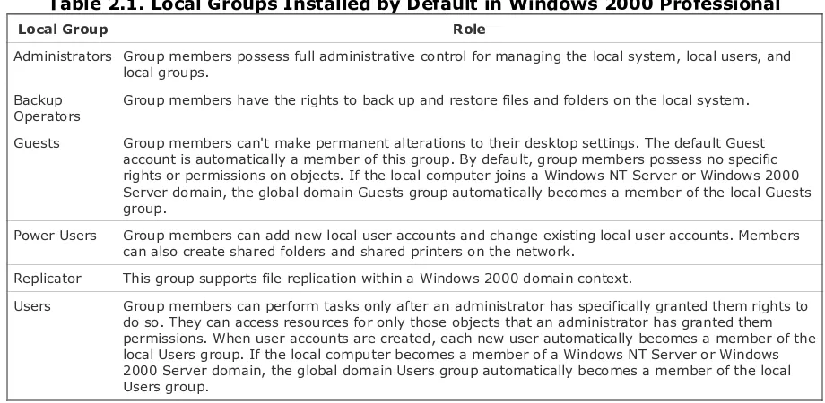 Table 2.1. Local Groups Installed by Default in Windows 2000 Professional