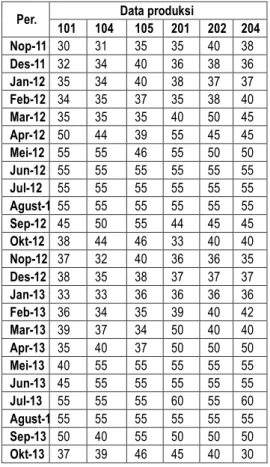 Tabel 2 Data Permintaan Selama 24 Periode 