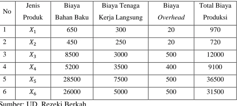 Tabel 4.4 Data Harga Jual Tiap Jenis Produk (Dalam Rupiah) 