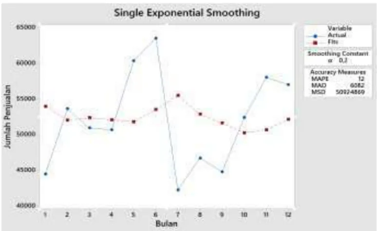 Gambar 4.3 Grafik Dengan Double Exponential Method 
