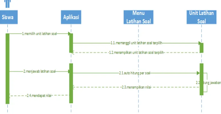 Gambar 4.9 Sequence Diagram Update Latihan soal 