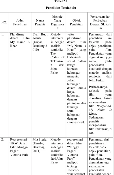 Tabel 2.1Penelitian Terdahulu