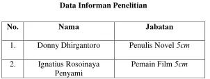 Tabel 3.2Data Informan Penelitian