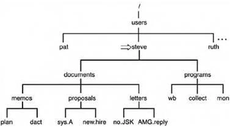 Figure 2.5. cd documents.