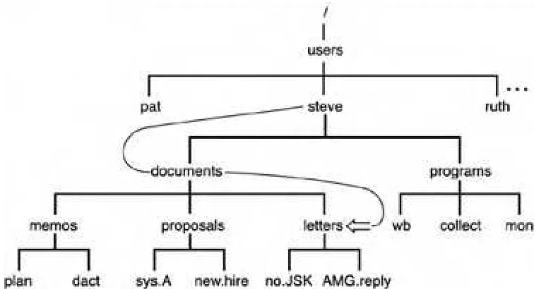 Figure 2.7. cd documents/letters.