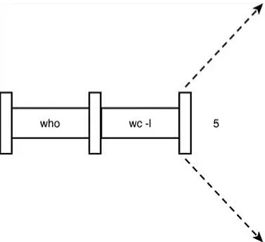 Figure 2.13. Pipeline process.