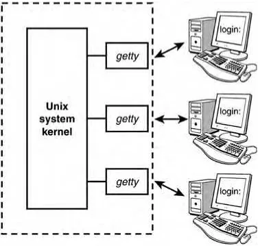 Figure 3.2. The getty process.