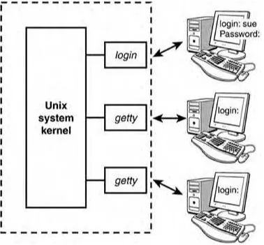 Figure 3.3. login started on sue's terminal.