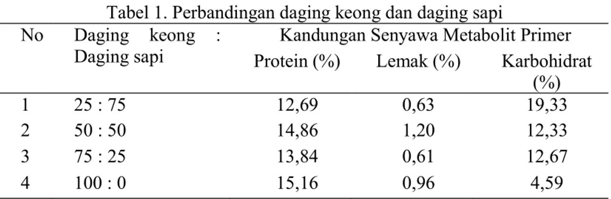 Tabel 1. Perbandingan daging keong dan daging sapi