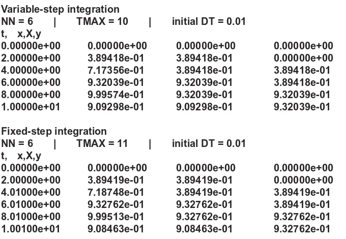 FIGURE 1-2bintegration. Parameters were deliberately chosen to exaggerate the fixed-. DESIRE output listings for variable-step integration and for fixed-stepDT effect.