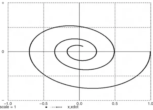 FIGURE 1-3b. A phase-plane plot (xdot versus x) for the linear oscillator in Figure 1-3a.