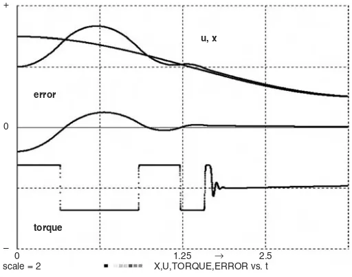 FIGURE 1-8. Complete simulation program and stripchart display for an electrical servowith motor-field delay, field saturation, and sinusoidal input u = A * cos(w * t)