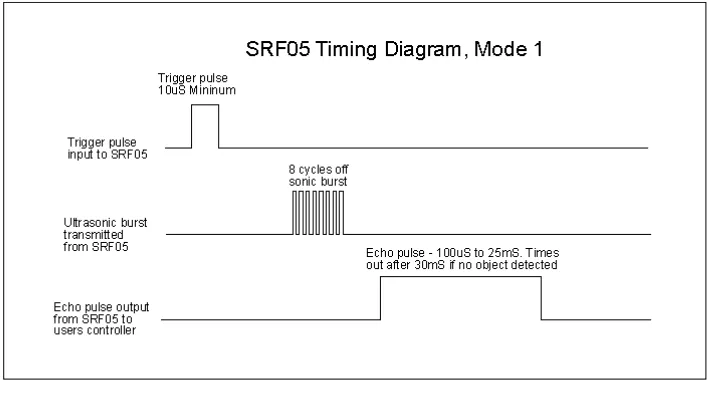 Gambar 2.11 Timing Diagram Sensor Utrasoik SRF05 