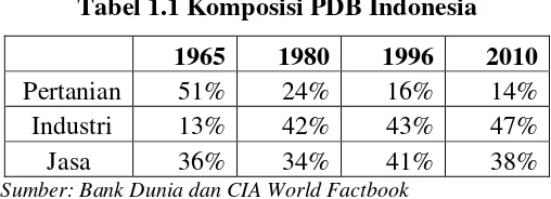 Tabel 1.1 Komposisi PDB Indonesia 
