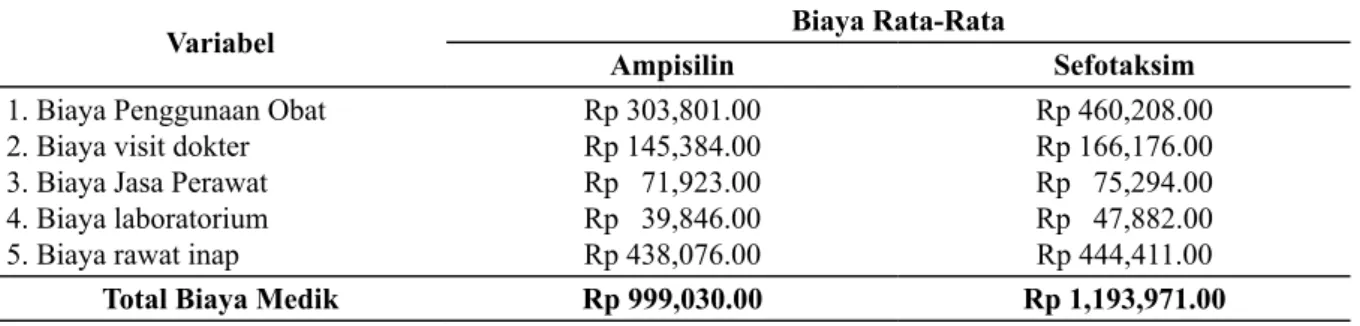 Tabel  3. Analisis  Rata-Rata  Biaya  Pengobatan  Demam  Tifoid  pada  Kelompok Ampisilin  dan  Sefotaksim