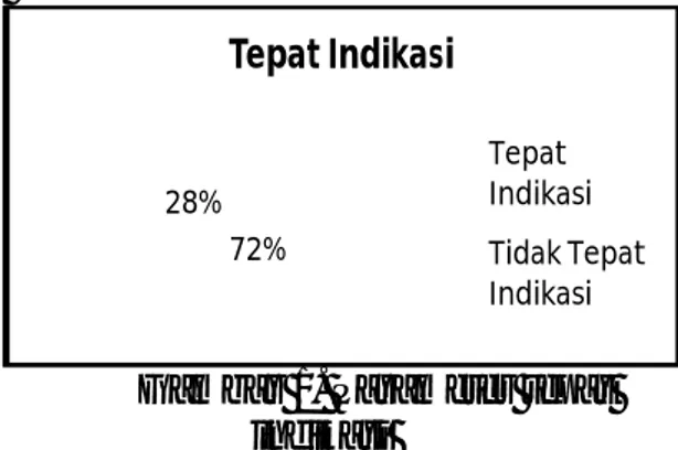 Gambar 1. Parameter tepat  indikasi 