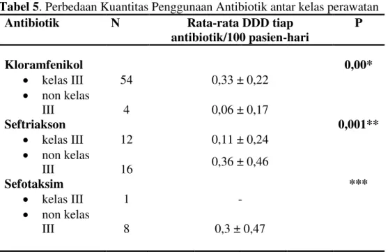 Tabel 5. Perbedaan Kuantitas Penggunaan Antibiotik antar kelas perawatan  Antibiotik  N  Rata-rata DDD tiap 