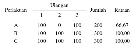 Tabel 1. Sintasan Kepiting Bakau selama Penelitian Berlangsung 