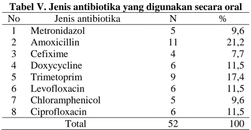 Tabel V. Jenis antibiotika yang digunakan secara oral 