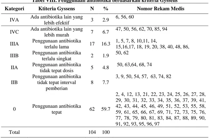 Tabel VIII. Penggunaan antibiotika berdasarkan kriteria Gyssens 