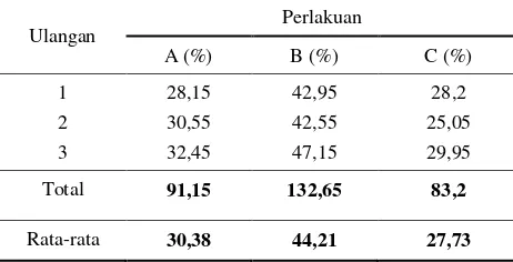 Gambar 1. Grafik Laju Pertumbuhan benih ikan nila. 