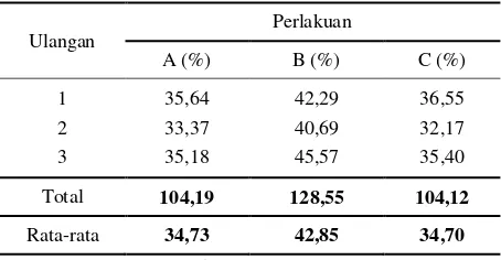 Tabel 5. Efisiensi pakan benih ikan nila selama penelitian 