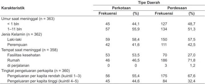 Tabel 1.  Kematian Bayi menurut Karakteristik dan Tipe Daerah di Indonesia, Riskesdas 2007