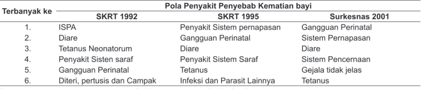 Tabel 5.  Proporsi Penyakit penyebab Kematian Bayi di Indonesia Hasil SKRT 1992, 1995 dan Surkesnas  2001.