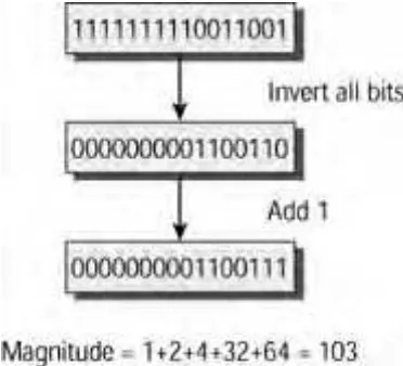Figure 2.6 shows how to compute the value of the 16-bit short 1111111110011001.
