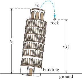Figure 1.3.4. What is the position Now suppose a rock is tossed upward from the roof of a building as illustrated ins(t) of the rock relative to the ground at time t? Theacceleration of the rock is the second derivative d2s�dt2