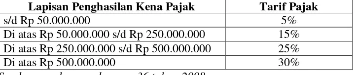 Tabel 2.1 Tarif Pajak Wajib Orang Pribadi 