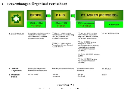 Gambar 2.1 Perkembangan Organisasi Perusahaan 