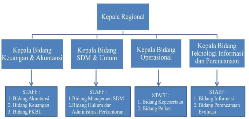 Gambar 2.3 Struktur Organisasi Kantor Regional 