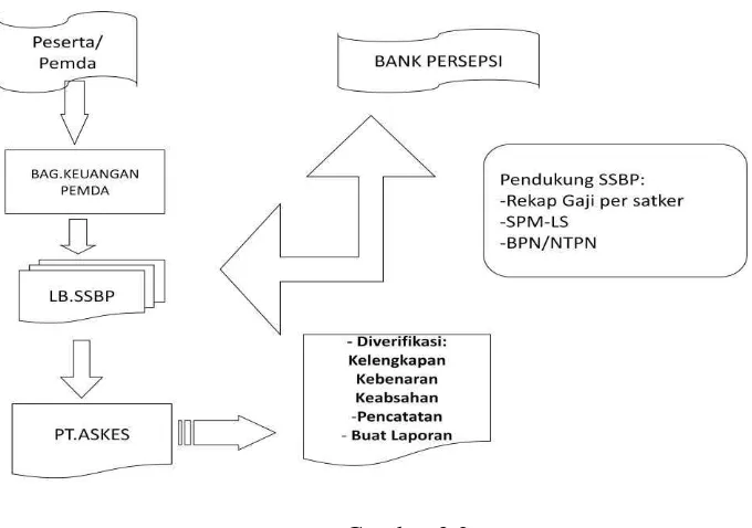 Gambar 3.2 Alur Dokumen Penerimaan Premi Iuran PNS dari Pemda 